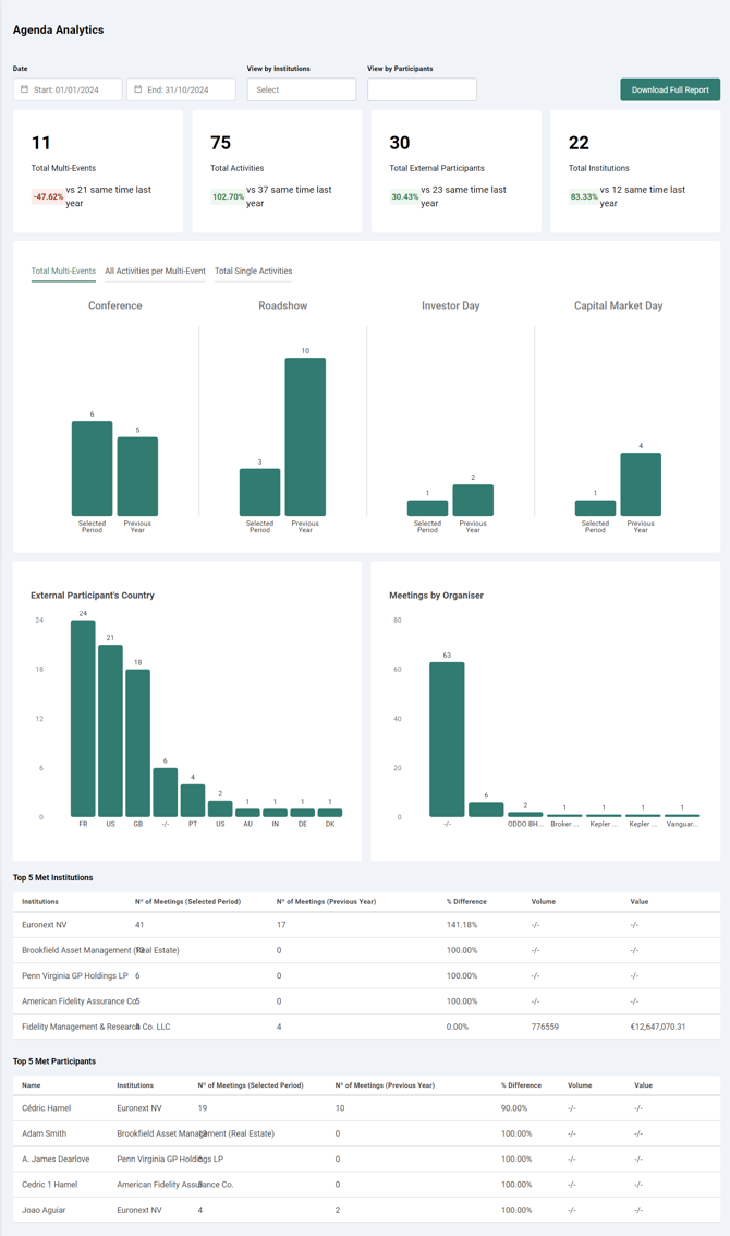 Overview of the Agenda Analytics Dashboard displaying key metrics on Events and Participants
